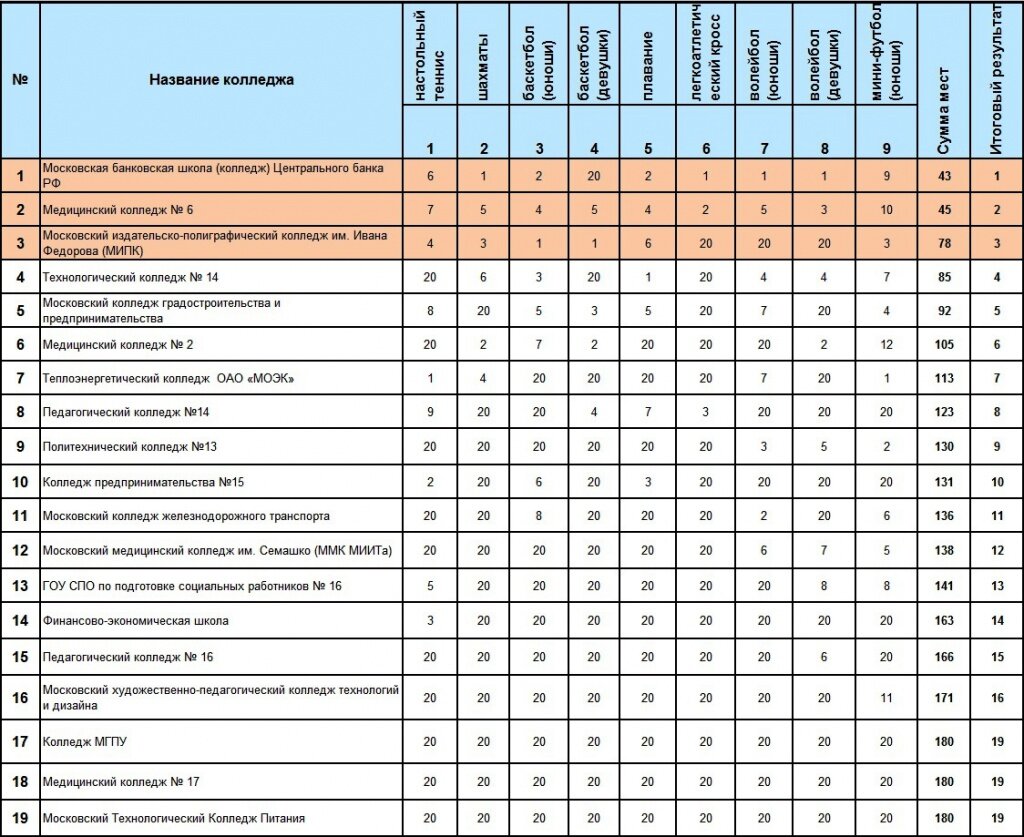 Итоговый протокол Универсиады колледжей СВАО - 2013 (весна).jpg